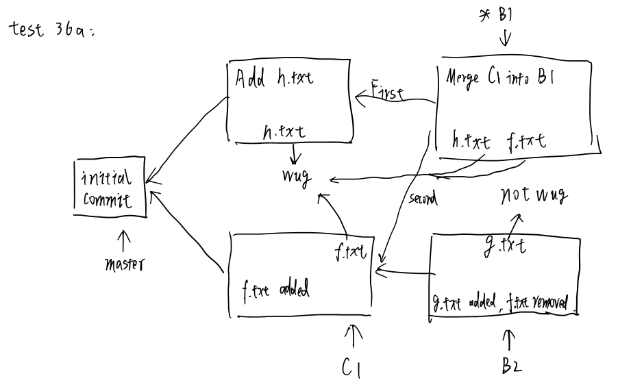 Gitlet Design Document | 311zzb